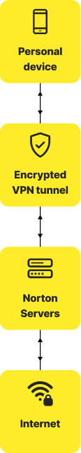 Jak VPN server funguje